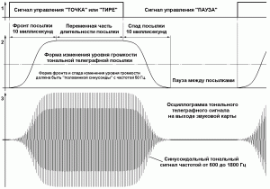 Форма ТЛГ сигнала.GIF (22.7 КБ) 603 просмотра ТЛГ сигнал со сглаженными фронтами